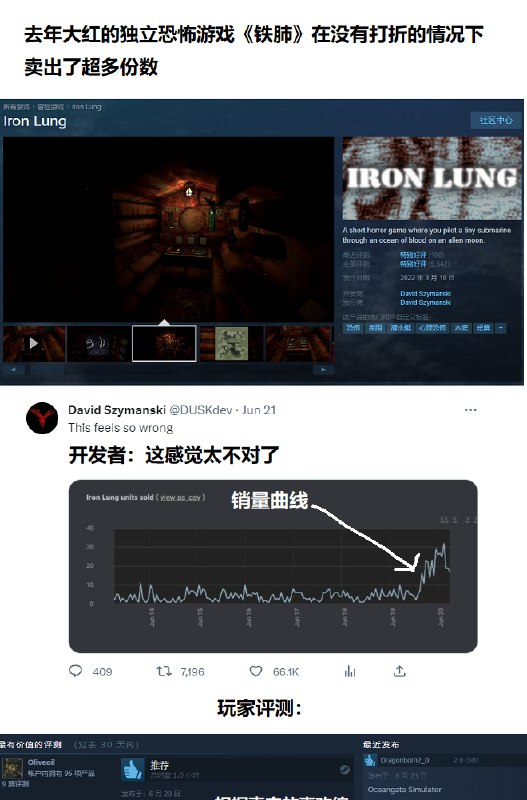 泰坦尼克号观光潜艇失事的这几天，不少以潜艇和深海为主题的恐怖游戏得到大量关注，同样是“潜艇从外面封死”的《铁肺（Iron Lung）》开发者感叹游戏突然卖出了很多份“感觉很不对”，《潜渊症（Barotrauma）》和《GTA》纷纷出现潜艇的相关mod，亚马逊上的相关手柄则被刷了一堆差评 sourcefrom Web to Album泰坦尼克号观光潜艇失事的这几天，不少以潜艇和深海为主题的恐怖游戏得到大量关注，同样是“潜艇从外面封死”的《铁肺（Iron Lung）》开发者感叹游戏突然卖出了很多份“感觉很不对”，《潜渊症（Barotrauma）》和《GTA》纷纷出现潜艇的相关mod，亚马逊上的相关手柄则被刷了一堆差评 sourcefrom Web to Album