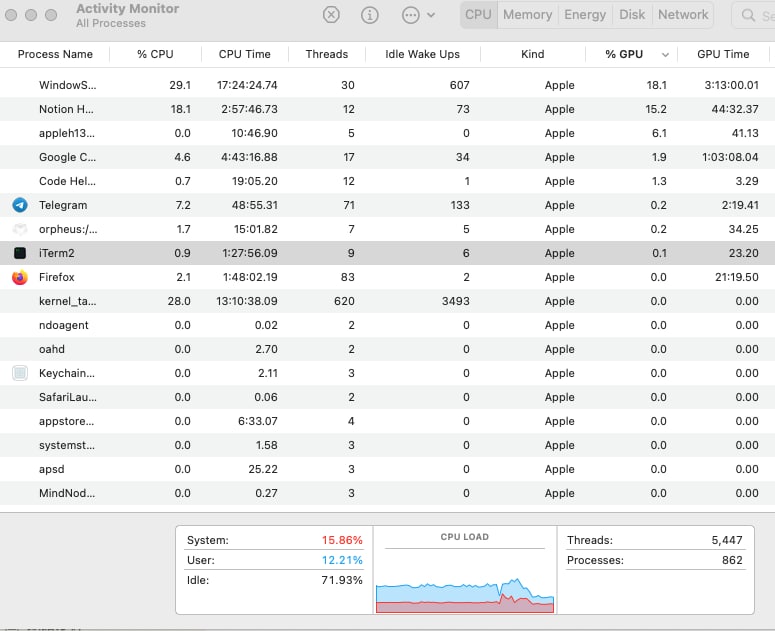 给大家推荐一个 Mac Dashboard 应用，叫做 activity monitor 任务管理器