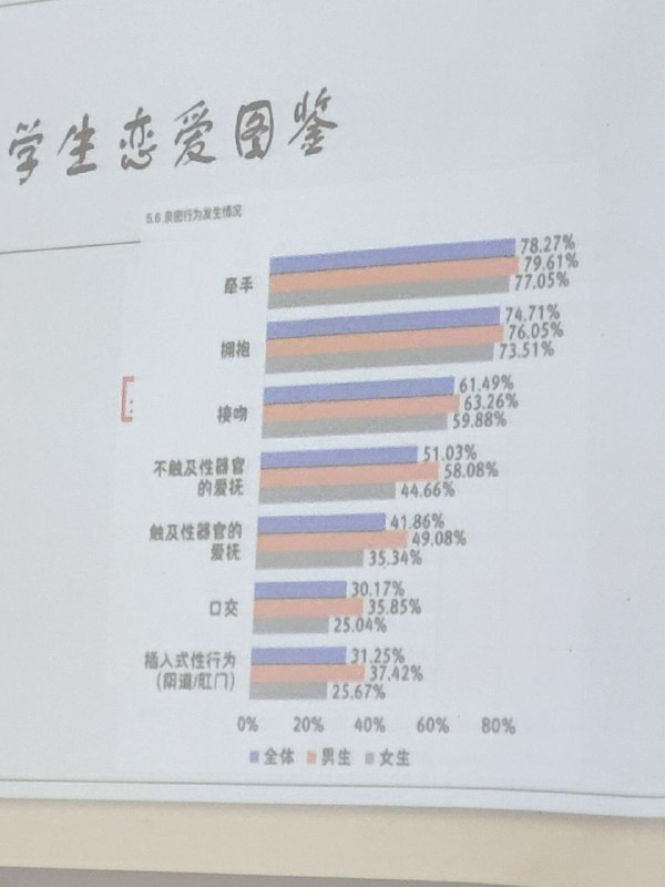 完了，我属于手都没牵过的1/5