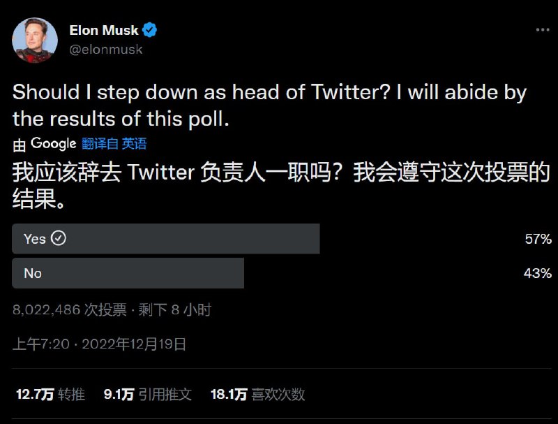 乐埃隆·马斯克18日发起投票，询问其是否应该辞去公司负责人职务，并表示他将遵守投票结果