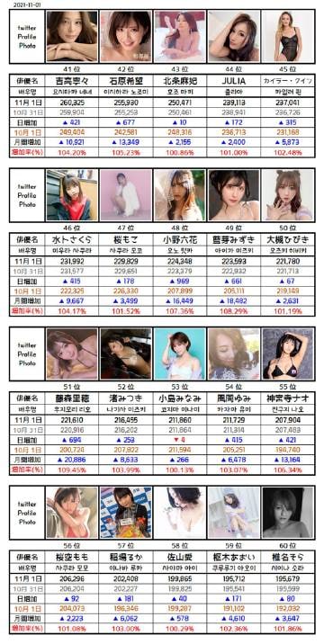 推特上有个挺有意思人，应该是个韩国同好，他把每个演员的粉丝增长每天进行排序，可以关注一下