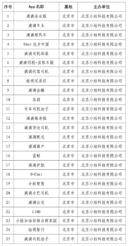 网信办宣布下架滴滴企业版、滴滴顺风车等同系 25 款 App 