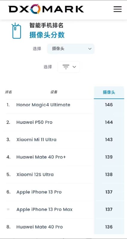 恭喜小米12su 喜提138分