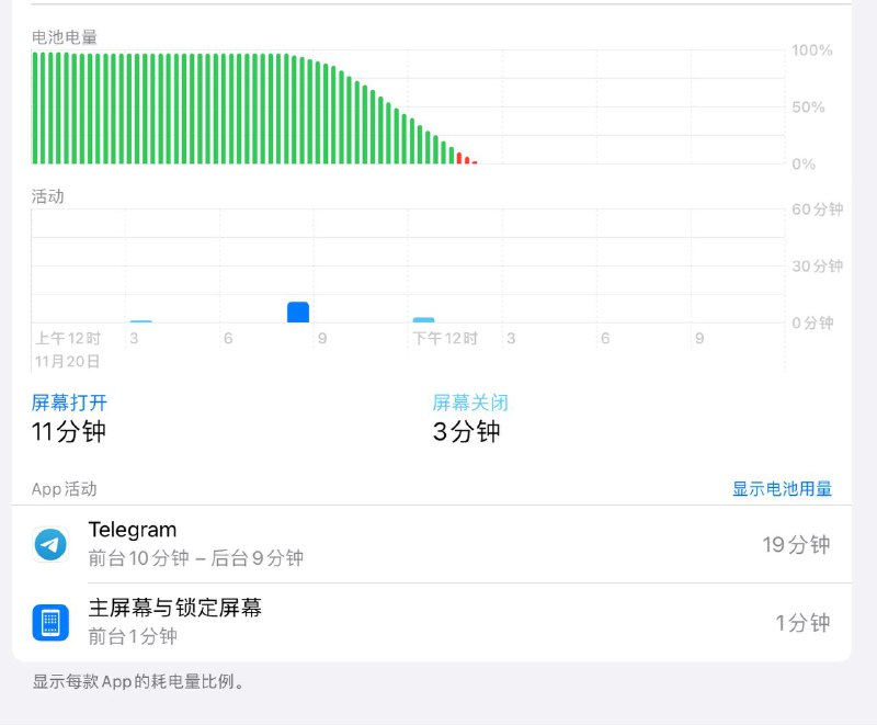 TG你这APP不讲武德啊！19分钟 用了我100%的电 我大意了啊TG你这APP不讲武德啊！19分钟 用了我100%的电 我大意了啊