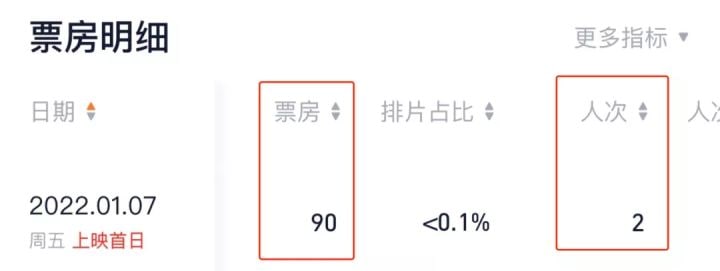 2022年，最惨票房，首映当天仅有两人观看，卖出90块钱