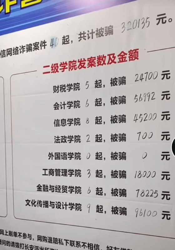 浙江某大学被骗学生专业分布